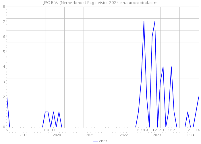 JPC B.V. (Netherlands) Page visits 2024 