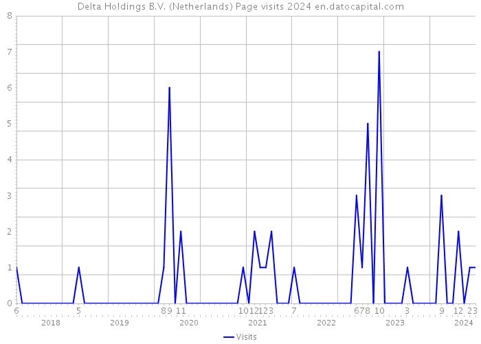 Delta Holdings B.V. (Netherlands) Page visits 2024 