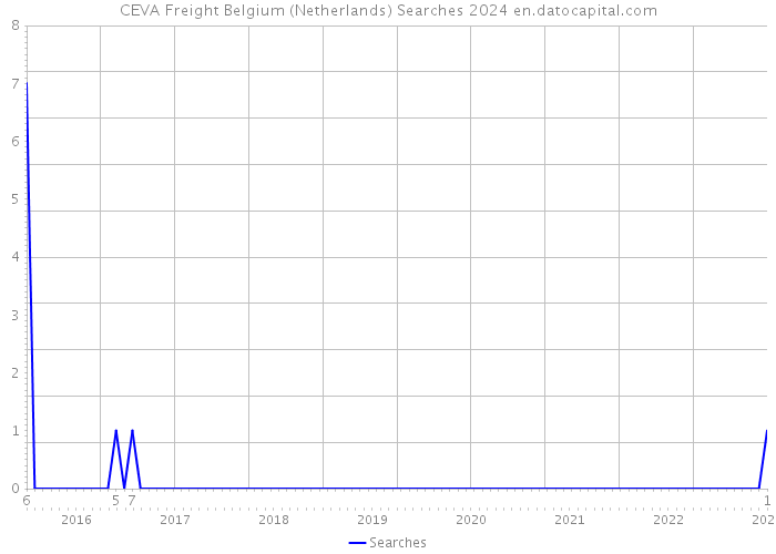 CEVA Freight Belgium (Netherlands) Searches 2024 