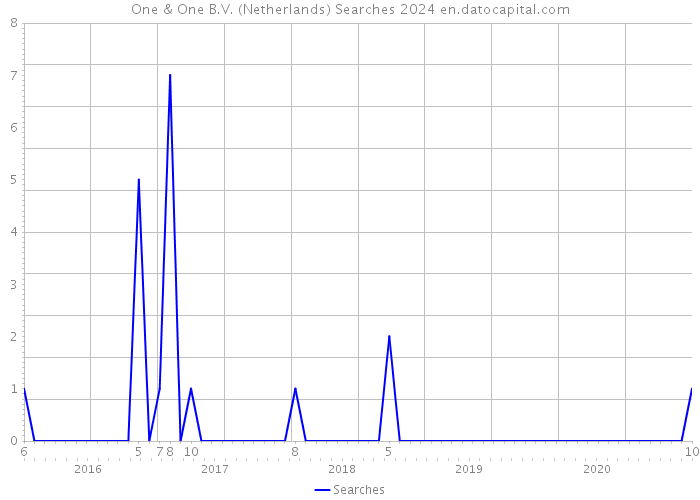 One & One B.V. (Netherlands) Searches 2024 