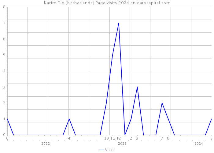 Karim Din (Netherlands) Page visits 2024 