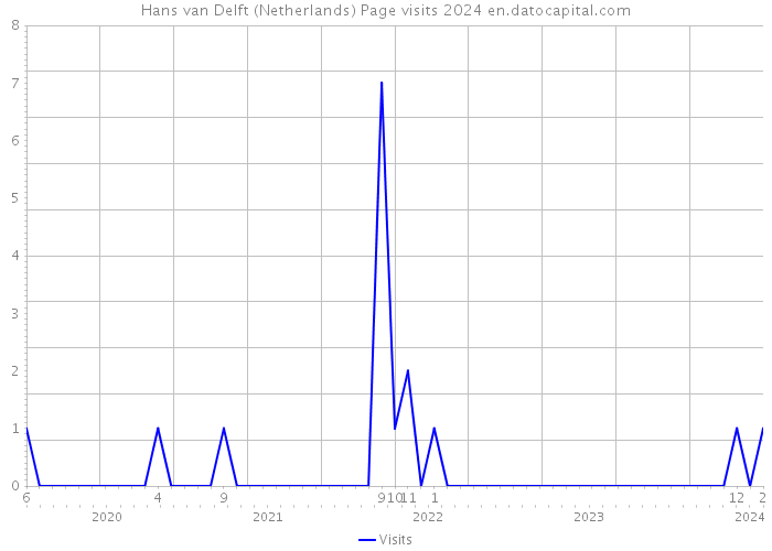 Hans van Delft (Netherlands) Page visits 2024 