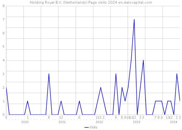 Holding Royal B.V. (Netherlands) Page visits 2024 