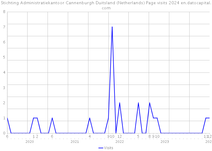 Stichting Administratiekantoor Cannenburgh Duitsland (Netherlands) Page visits 2024 