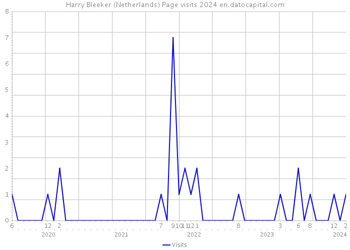 Harry Bleeker (Netherlands) Page visits 2024 