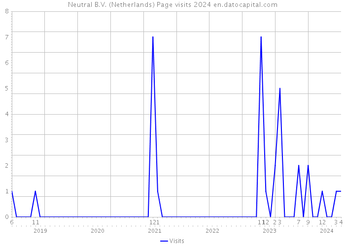 Neutral B.V. (Netherlands) Page visits 2024 