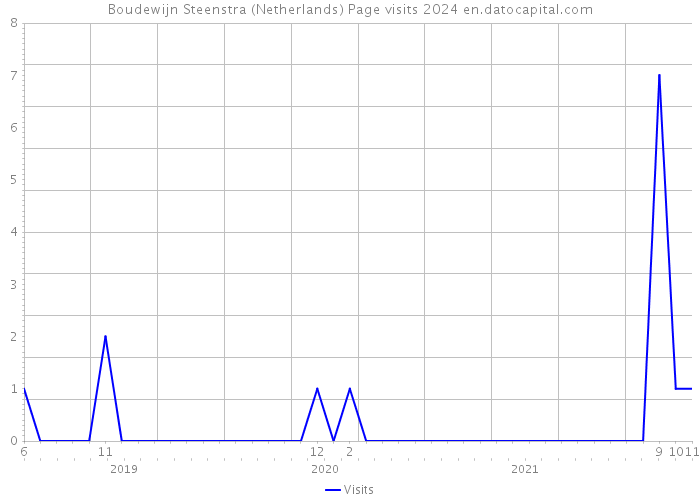 Boudewijn Steenstra (Netherlands) Page visits 2024 