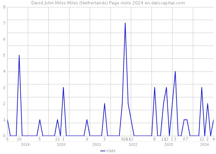 David John Miles Miles (Netherlands) Page visits 2024 