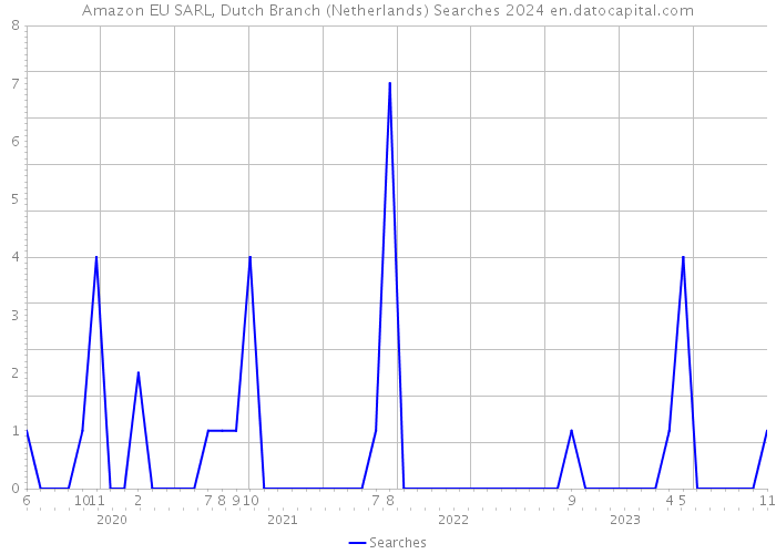 Amazon EU SARL, Dutch Branch (Netherlands) Searches 2024 