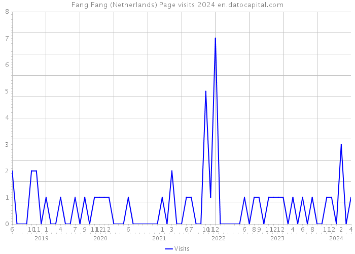 Fang Fang (Netherlands) Page visits 2024 