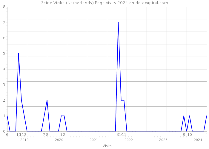 Seine Vinke (Netherlands) Page visits 2024 