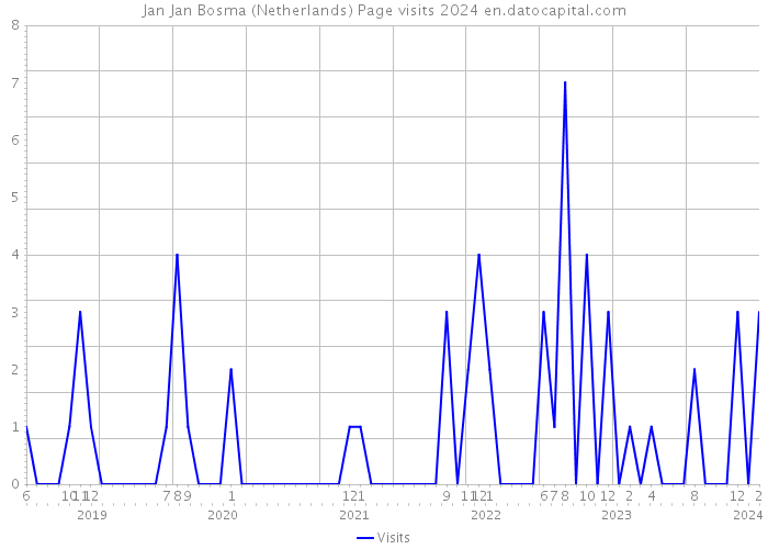 Jan Jan Bosma (Netherlands) Page visits 2024 