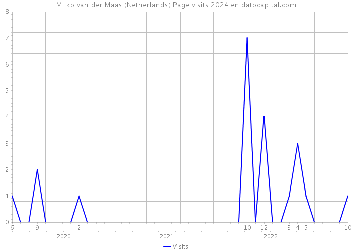 Milko van der Maas (Netherlands) Page visits 2024 