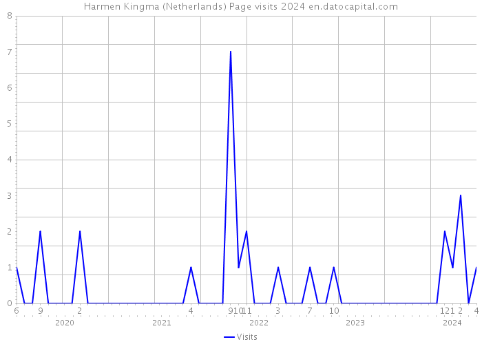 Harmen Kingma (Netherlands) Page visits 2024 
