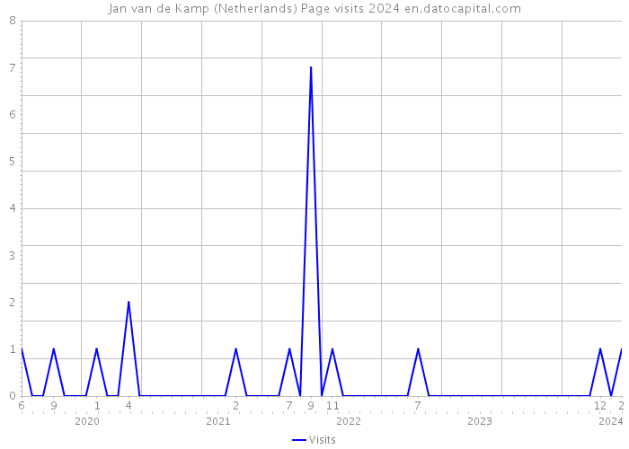 Jan van de Kamp (Netherlands) Page visits 2024 