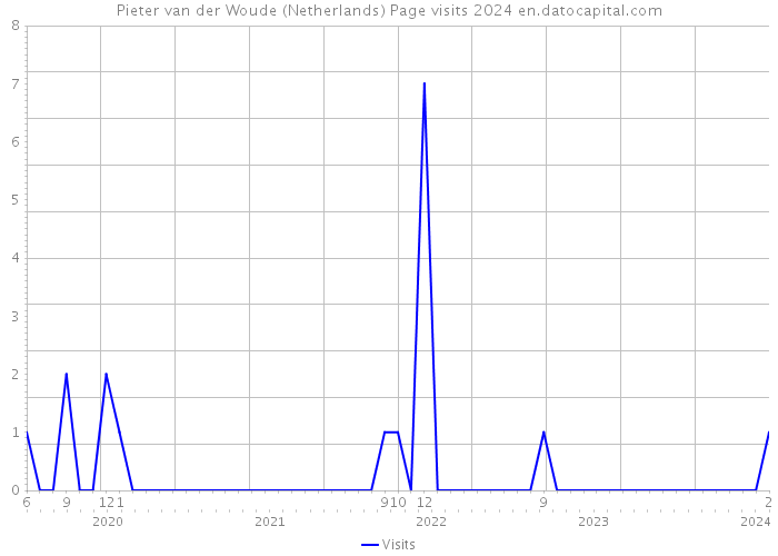Pieter van der Woude (Netherlands) Page visits 2024 