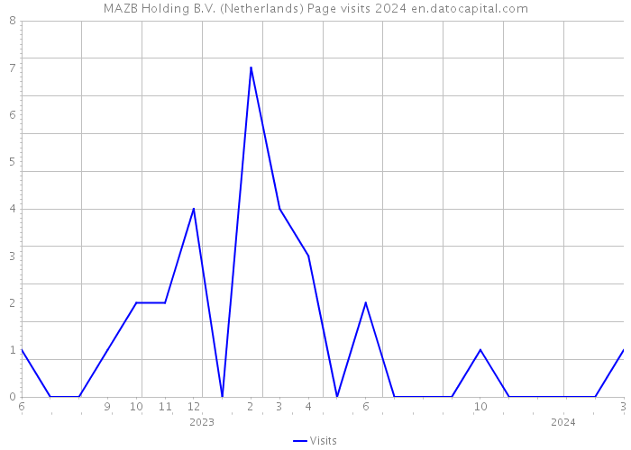 MAZB Holding B.V. (Netherlands) Page visits 2024 