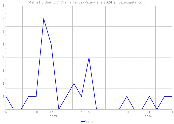 Mafra Holding B.V. (Netherlands) Page visits 2024 