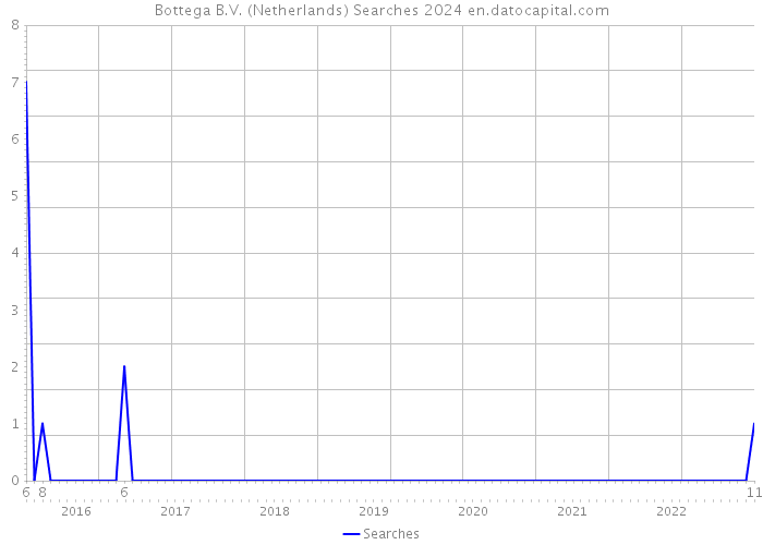 Bottega B.V. (Netherlands) Searches 2024 