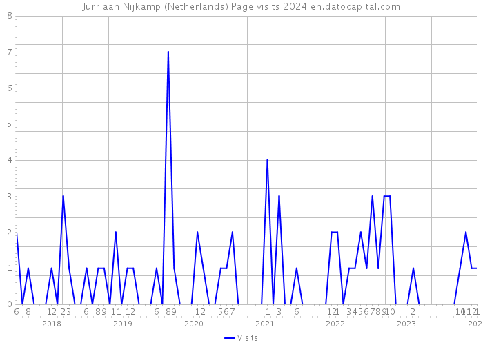 Jurriaan Nijkamp (Netherlands) Page visits 2024 