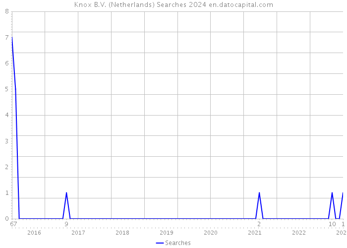 Knox B.V. (Netherlands) Searches 2024 