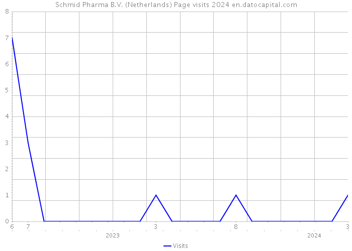 Schmid Pharma B.V. (Netherlands) Page visits 2024 
