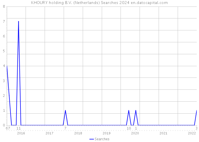 KHOURY holding B.V. (Netherlands) Searches 2024 