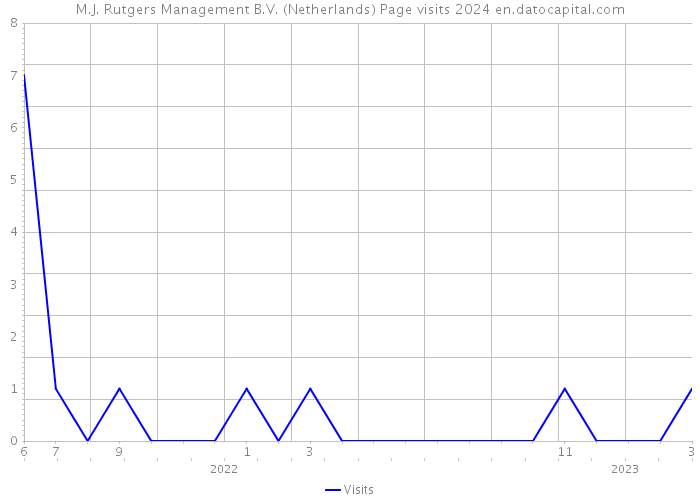 M.J. Rutgers Management B.V. (Netherlands) Page visits 2024 
