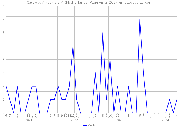 Gateway Airports B.V. (Netherlands) Page visits 2024 
