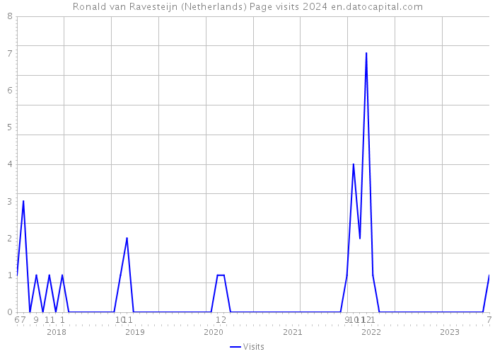 Ronald van Ravesteijn (Netherlands) Page visits 2024 