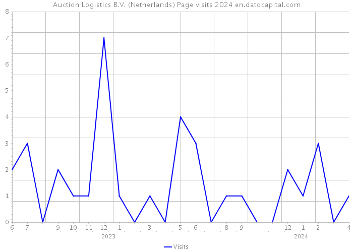 Auction Logistics B.V. (Netherlands) Page visits 2024 