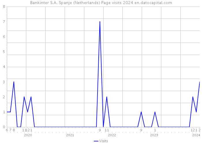 Bankinter S.A. Spanje (Netherlands) Page visits 2024 