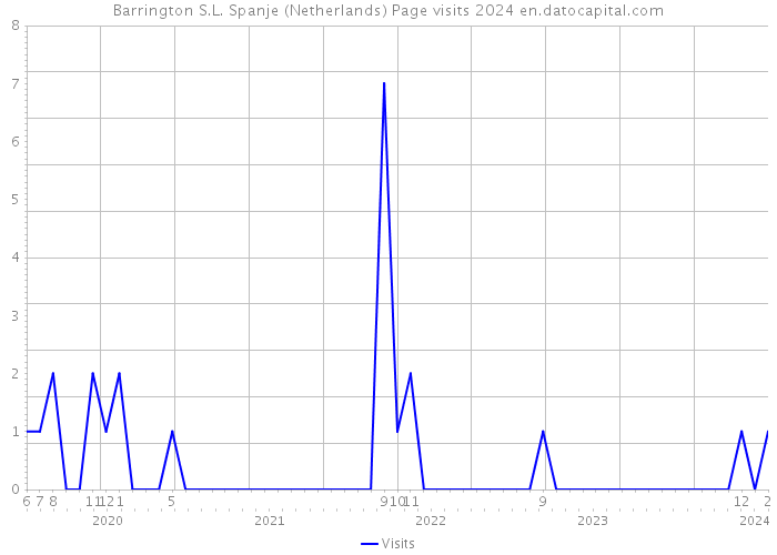 Barrington S.L. Spanje (Netherlands) Page visits 2024 