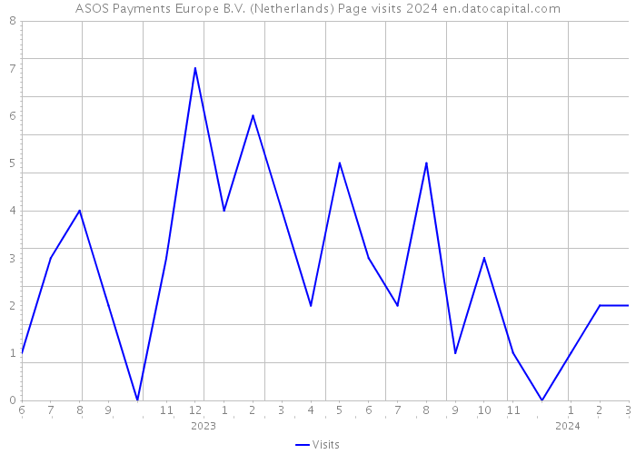 ASOS Payments Europe B.V. (Netherlands) Page visits 2024 