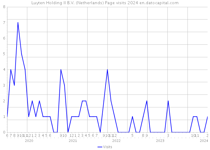 Luyten Holding II B.V. (Netherlands) Page visits 2024 