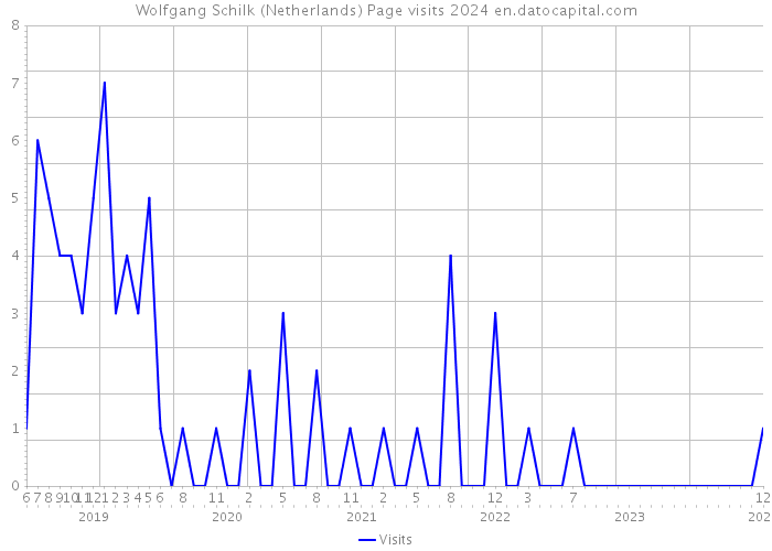 Wolfgang Schilk (Netherlands) Page visits 2024 