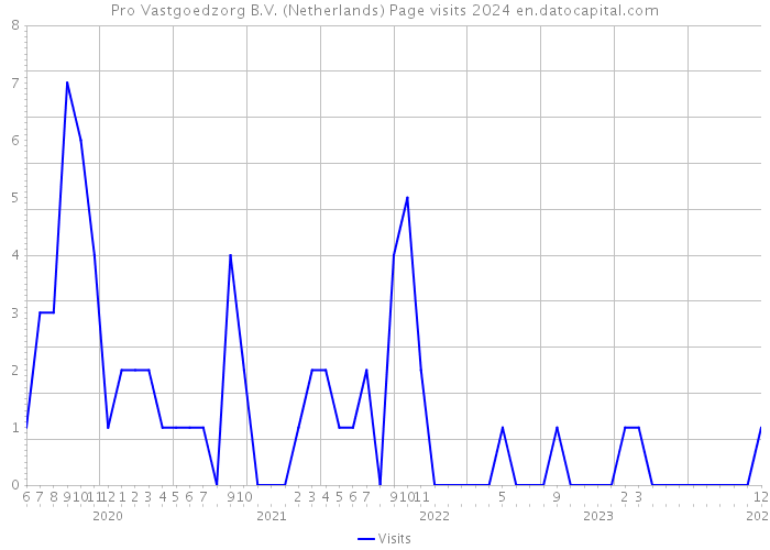 Pro Vastgoedzorg B.V. (Netherlands) Page visits 2024 