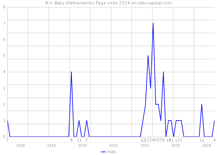 B.V. Baby (Netherlands) Page visits 2024 