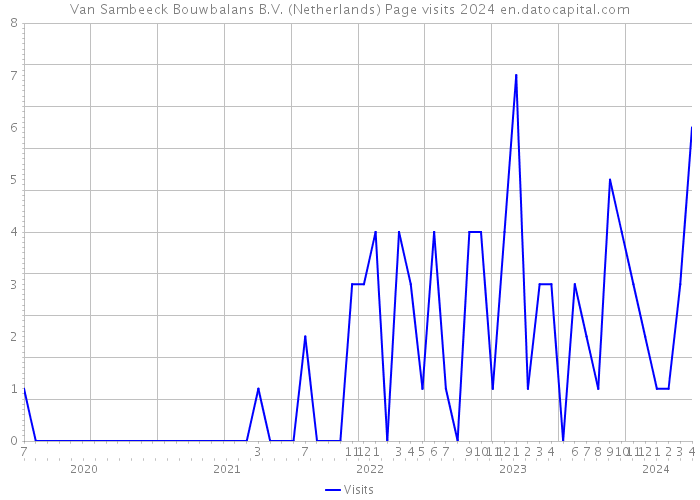 Van Sambeeck Bouwbalans B.V. (Netherlands) Page visits 2024 