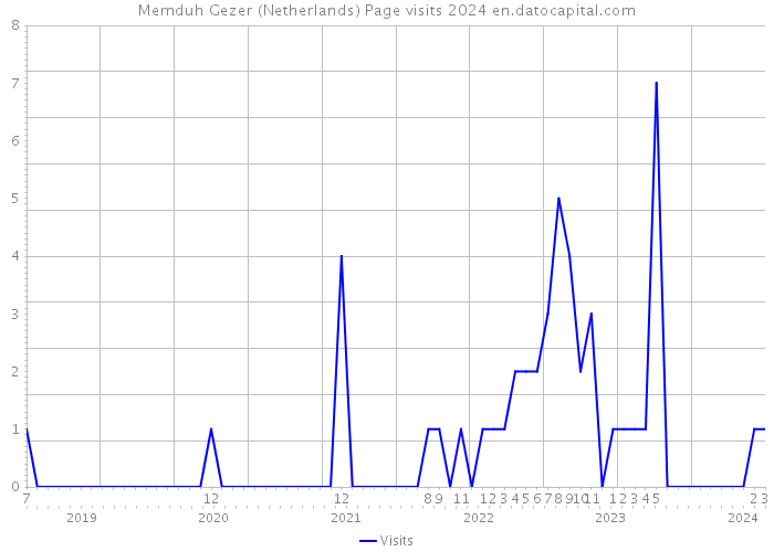 Memduh Gezer (Netherlands) Page visits 2024 