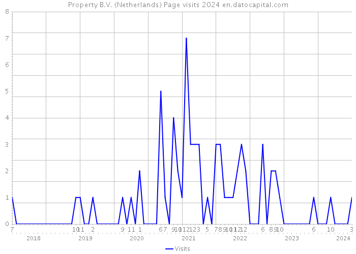 Property B.V. (Netherlands) Page visits 2024 