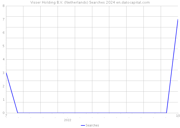 Visser Holding B.V. (Netherlands) Searches 2024 