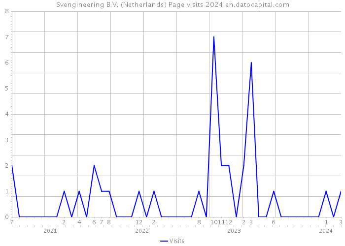 Svengineering B.V. (Netherlands) Page visits 2024 