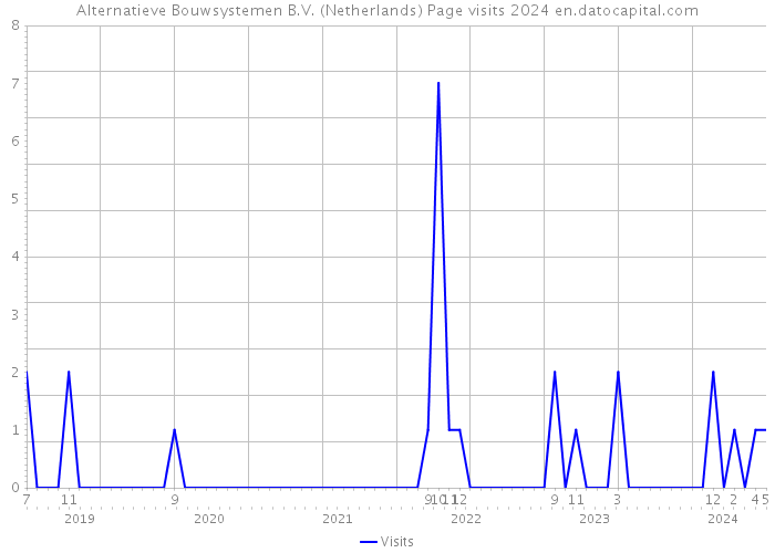 Alternatieve Bouwsystemen B.V. (Netherlands) Page visits 2024 
