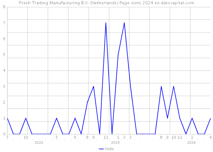 Fresh Trading Manufacturing B.V. (Netherlands) Page visits 2024 