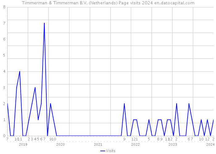 Timmerman & Timmerman B.V. (Netherlands) Page visits 2024 