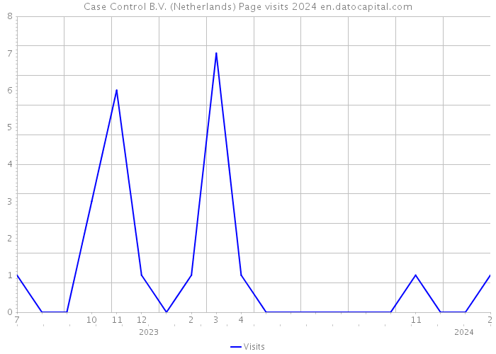 Case Control B.V. (Netherlands) Page visits 2024 