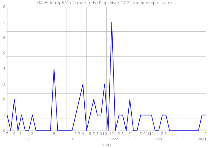 MA Holding B.V. (Netherlands) Page visits 2024 