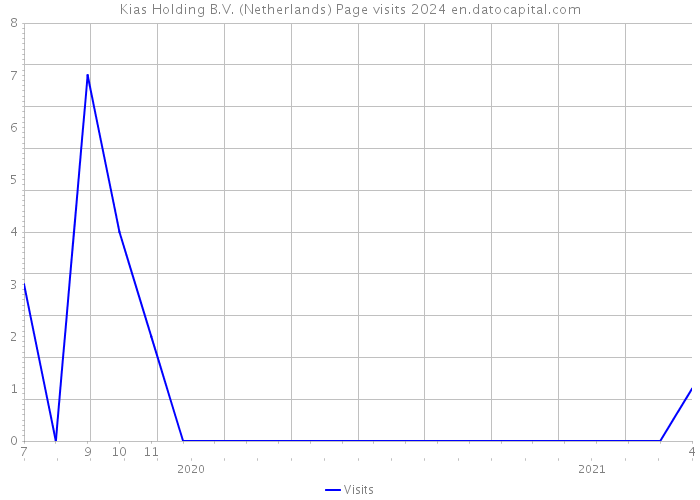 Kias Holding B.V. (Netherlands) Page visits 2024 