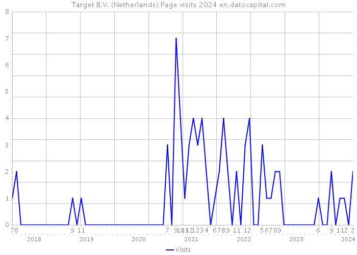 Target B.V. (Netherlands) Page visits 2024 